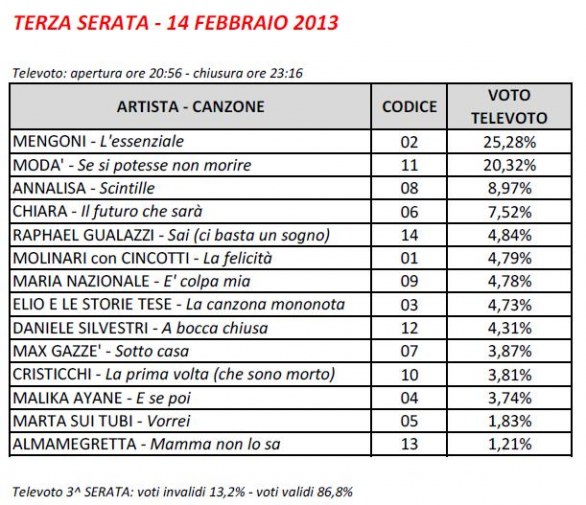 Classifica Sanremo 2013, dati e percentuali televoto e giuria di qualità