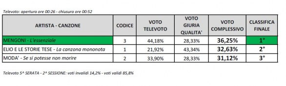 Classifica Sanremo 2013, dati e percentuali televoto e giuria di qualità