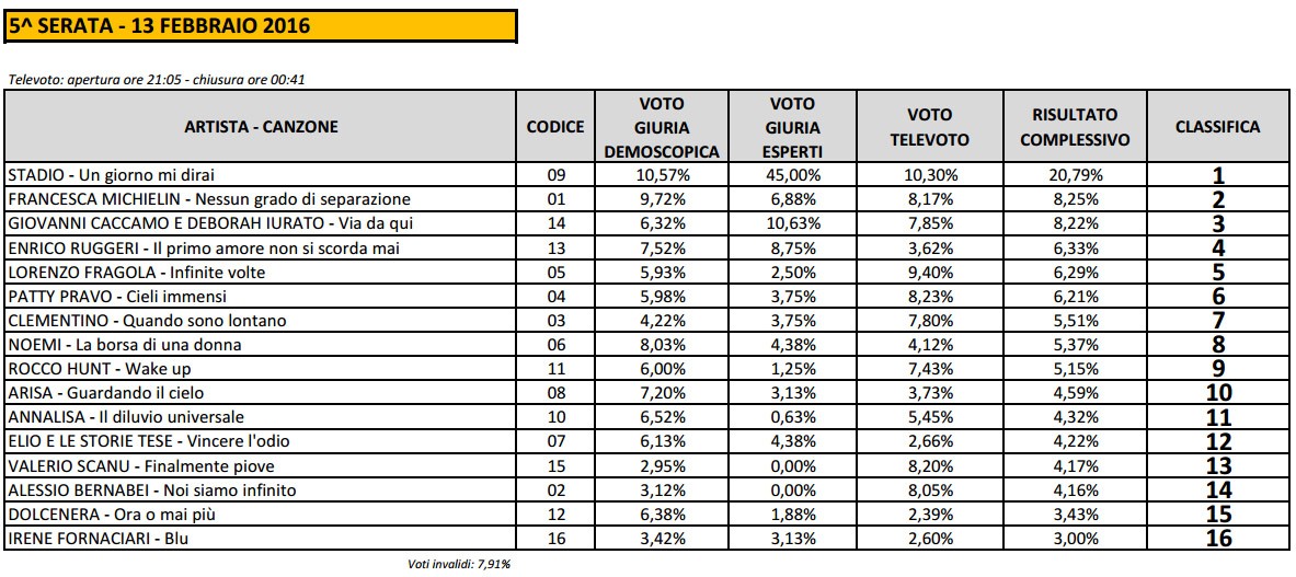 005_sanremo-2016-votazioni-big-finale-classifica-parziale.jpg